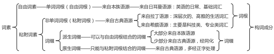 词素构词理论图